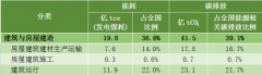 碳排放年于能耗年均增速